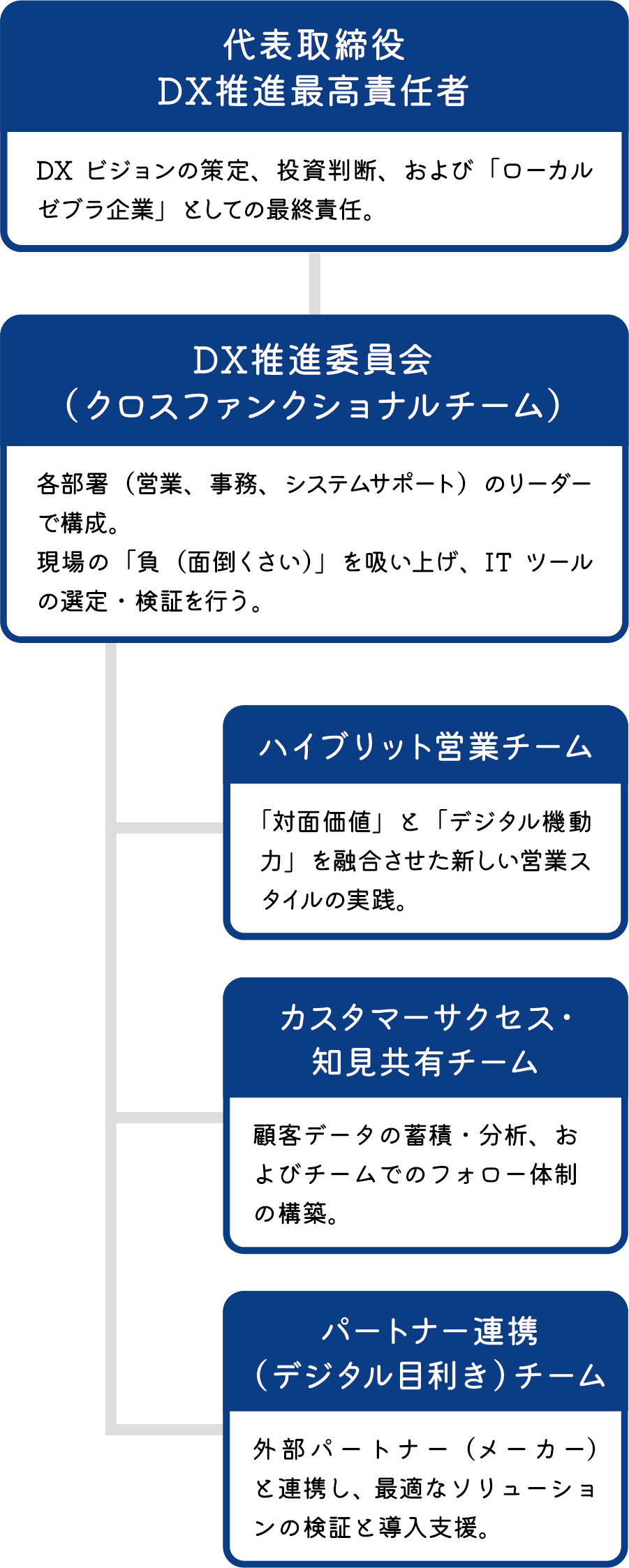 DX推進体制図