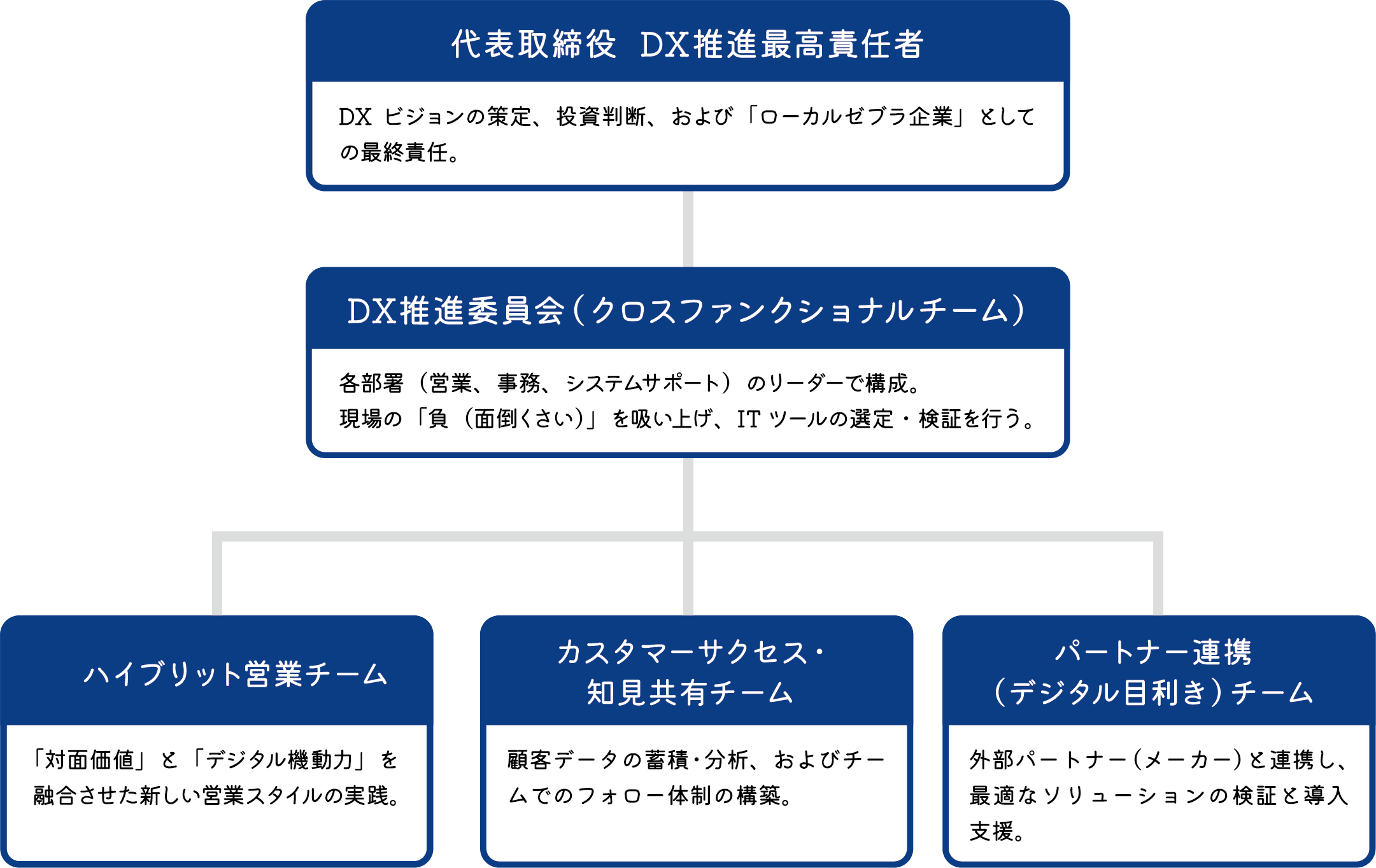 DX推進体制図